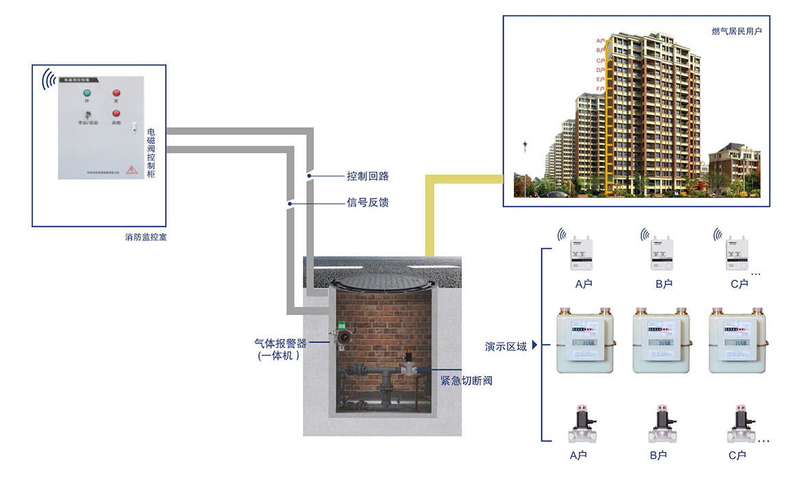 高層建筑民用燃?xì)鈭?bào)警系統(tǒng)解決方案.jpg